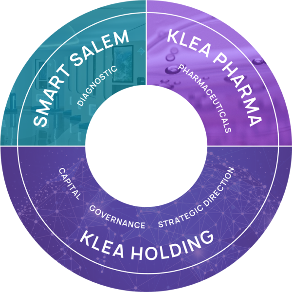 Klea healthcare ecosystem diagram: Klea Holding, Smart Salem and Klea Pharma
